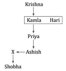 MCQs`: Blood Relations