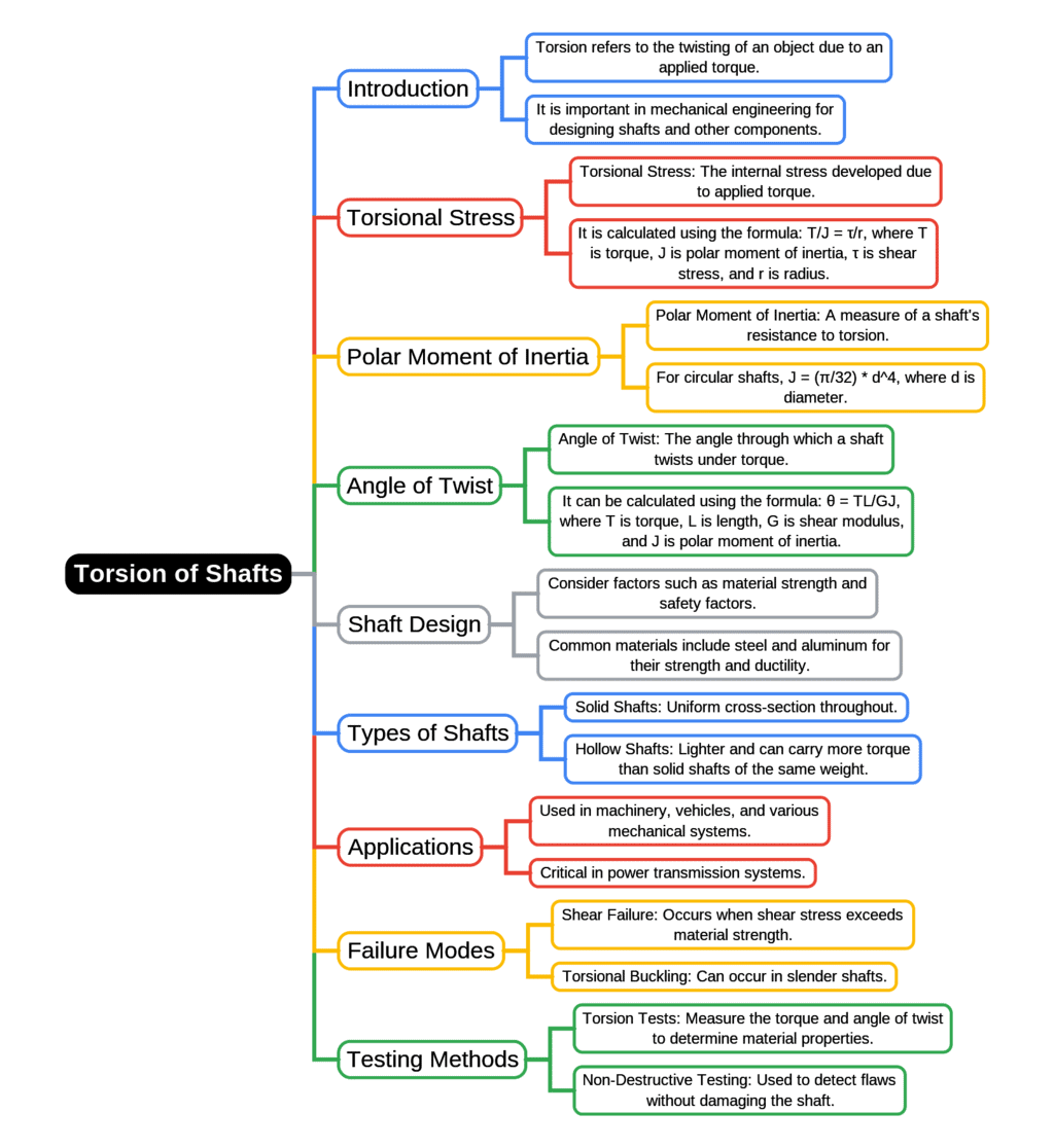 Mind Map: Torsion of Shafts | Strength of Materials (SOM) - Mechanical Engineering
