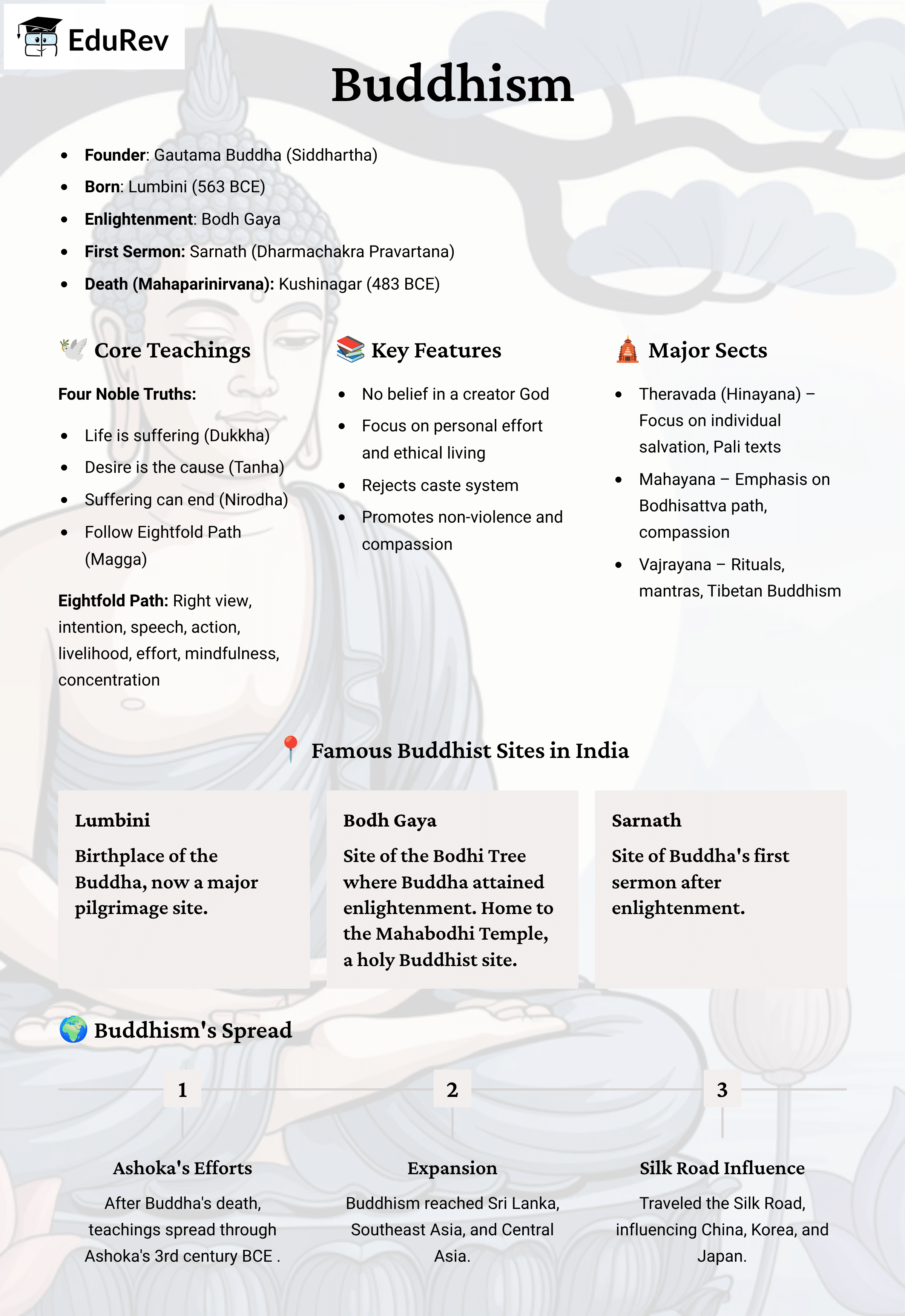 Infographic: Buddhism | History for UPSC CSE