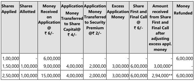 Past Year Questions: Company Accounts