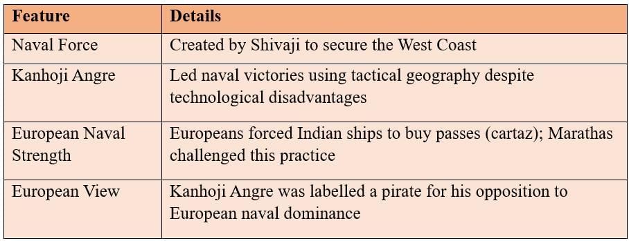 Cheatsheet: The Rise of the Marathas | Social Studies (SST) Class 8