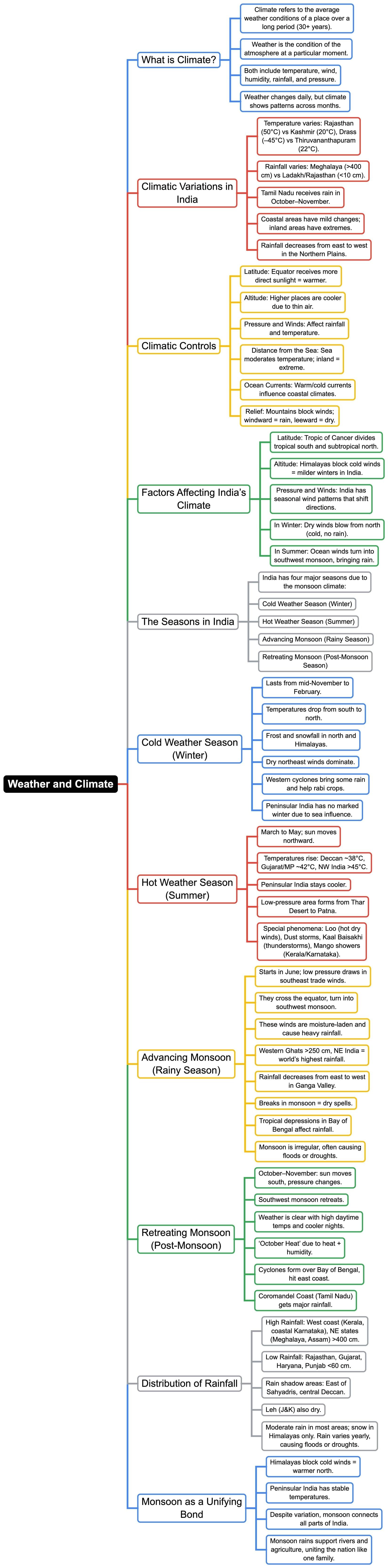 Mind Map: Climate | Social Studies (SST) Class 9