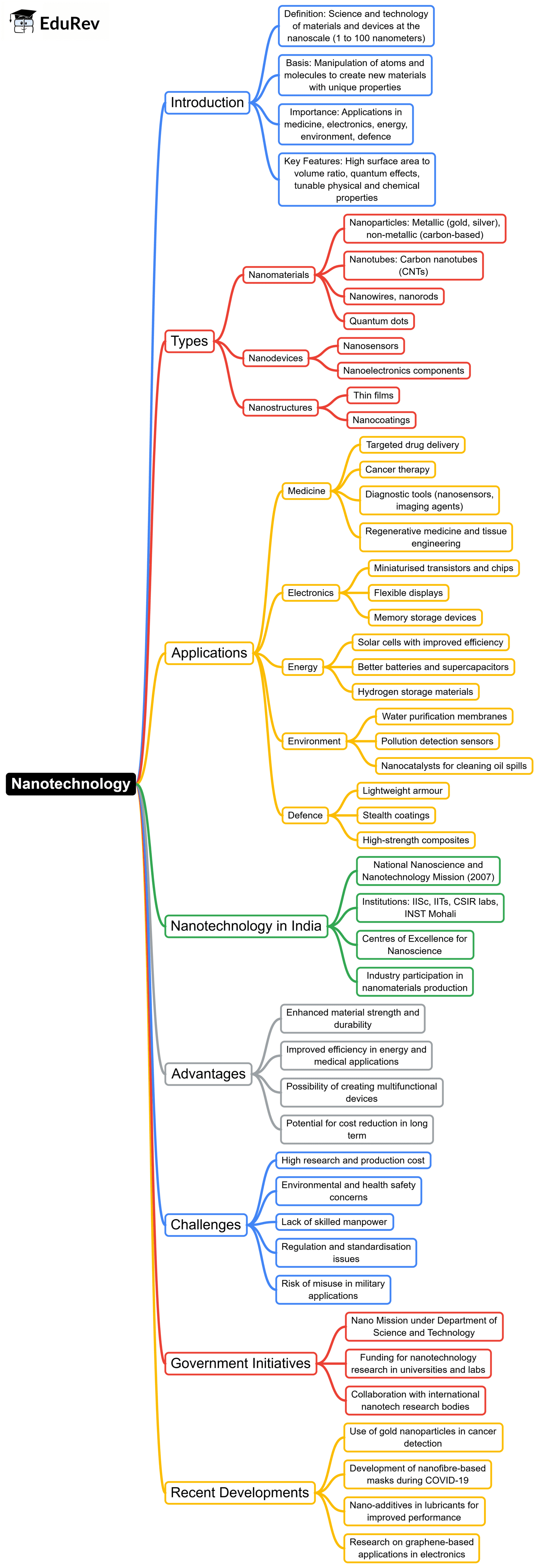 Mind Map: Nano Technology | Science & Technology for UPSC CSE