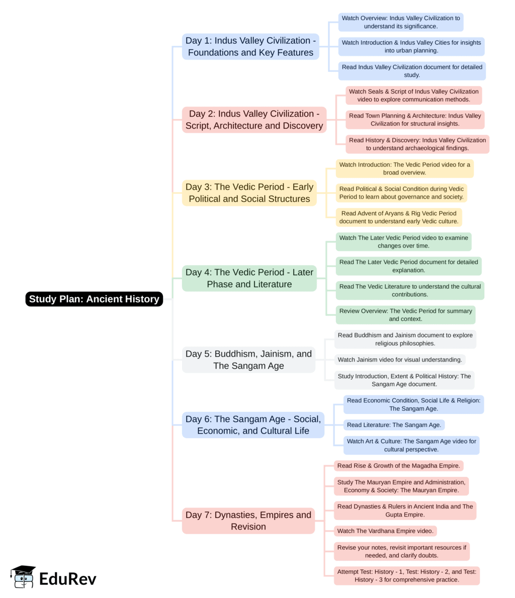 7-Days Study Plan: Ancient | Current Affairs & General Knowledge - CLAT