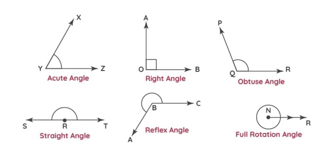 Important Formulas: Angles as Turns | Mathematics (Maths Mela) Class 5 - New NCERT