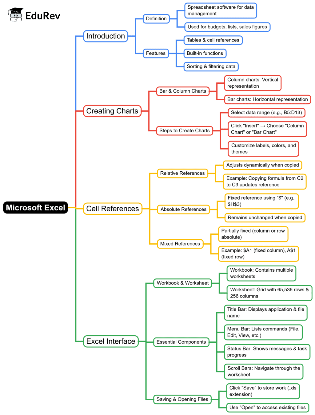 Mindmap: Spreadsheet (MS Excel) | Computer Science for Class 6