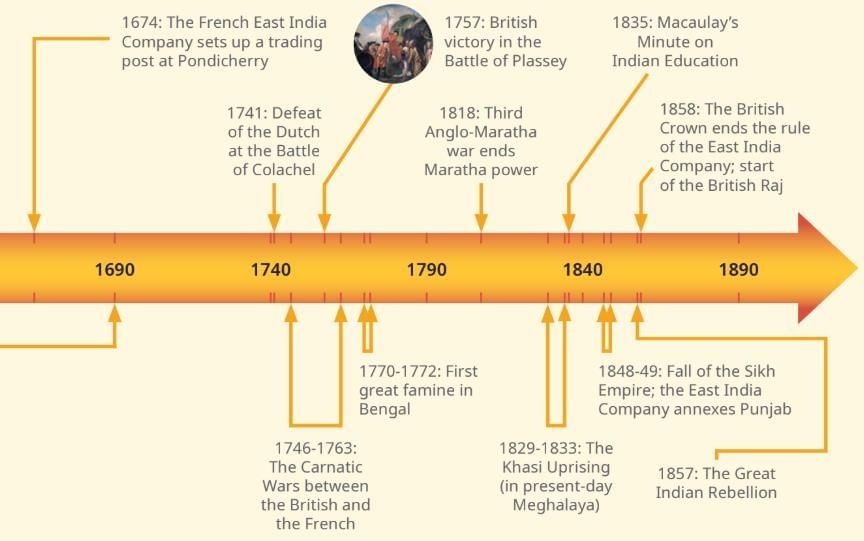 The Colonial Era in India Chapter Notes | Chapter Notes For Class 8