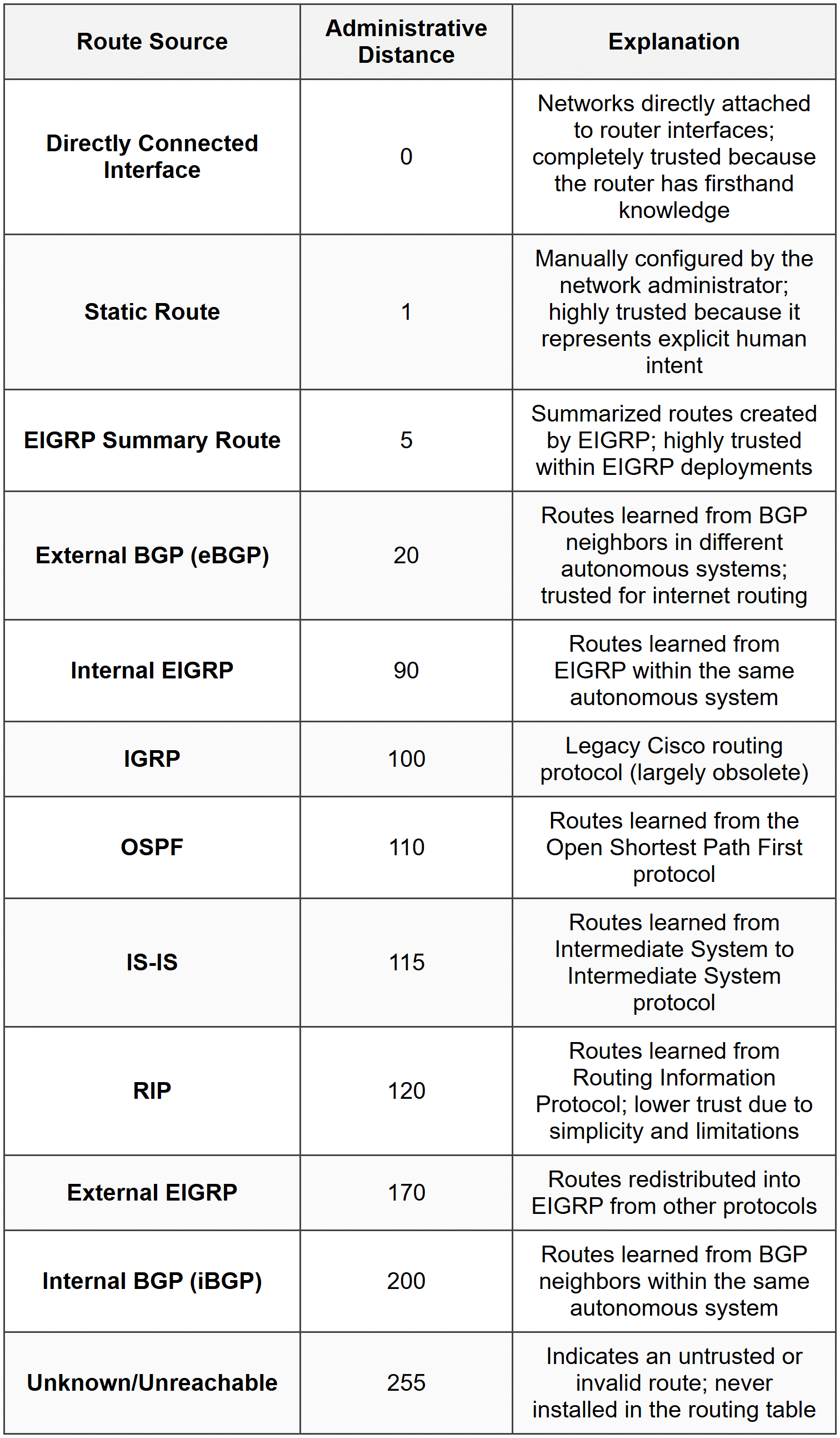 Administrative Distance - The Complete Computer Networking Fundamentals