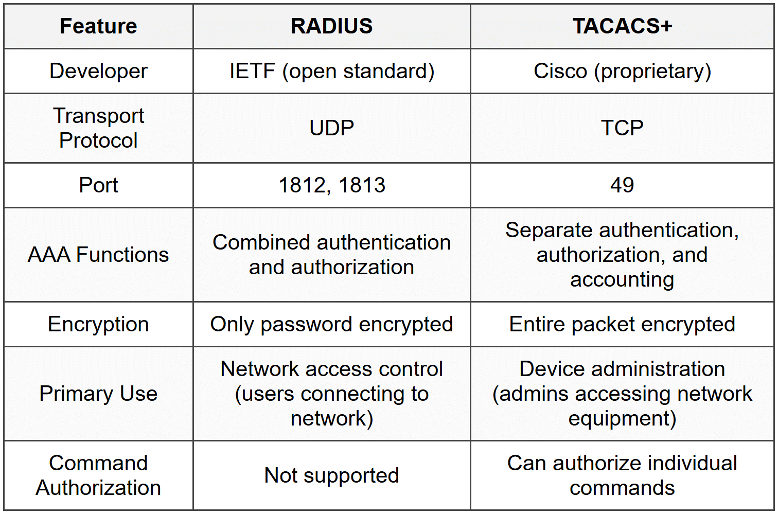 RADIUS - CompTIA Network+ (N10-009) Full Course - Network and Security PDF