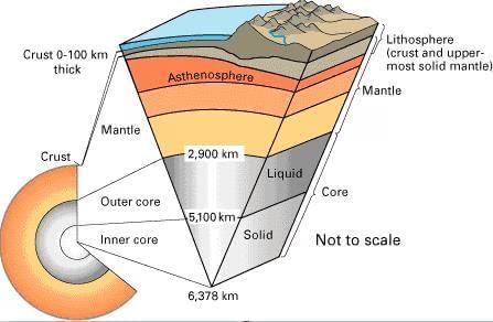 Interior of Earth | Geography for UPSC CSE