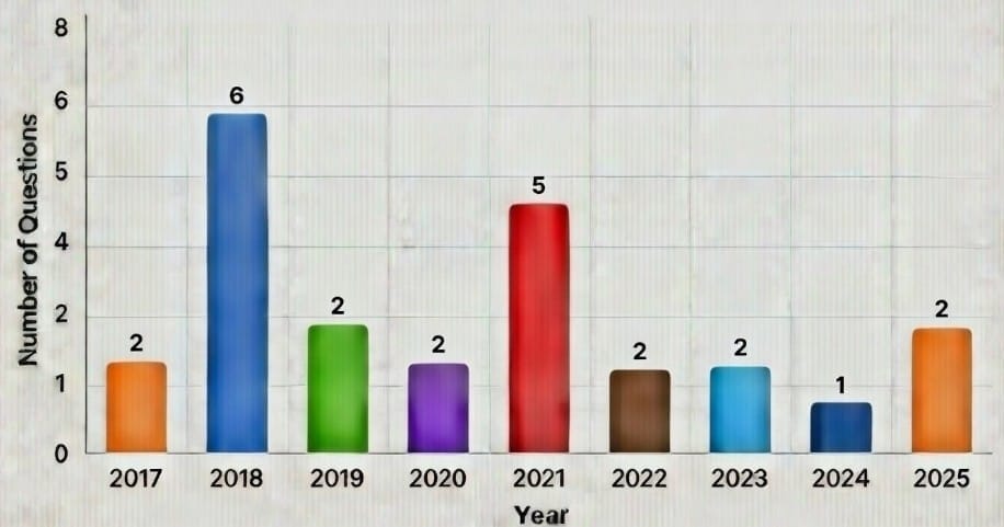 CAT Previous Year Questions: Alligation & Mixture