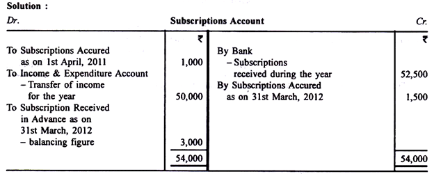 Preparing Income and Expenditure Accounts - Commerce