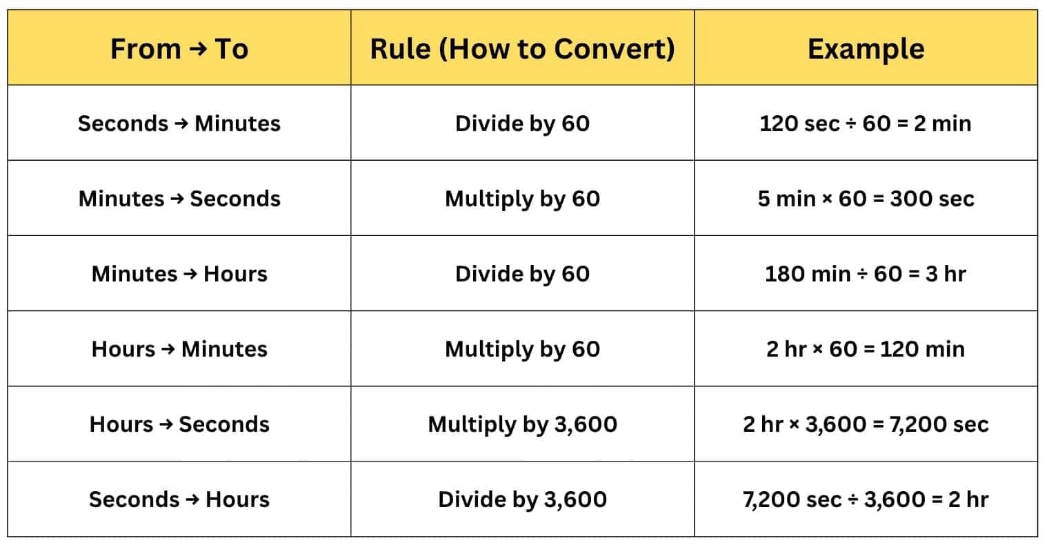 Racing Seconds Chapter Notes | Mathematics (Maths Mela) Class 5 - New NCERT
