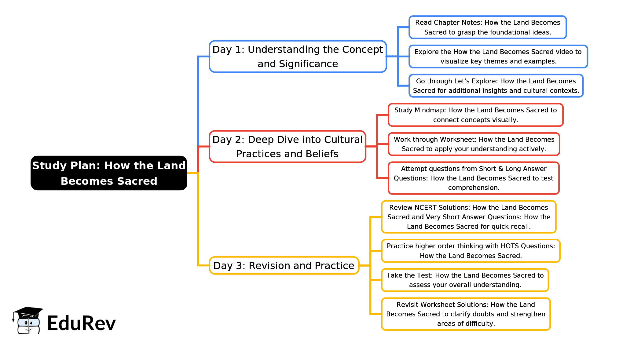 3-Days Study Plan: How the Land Becomes Sacred | Social Science Class 7 - New NCERT