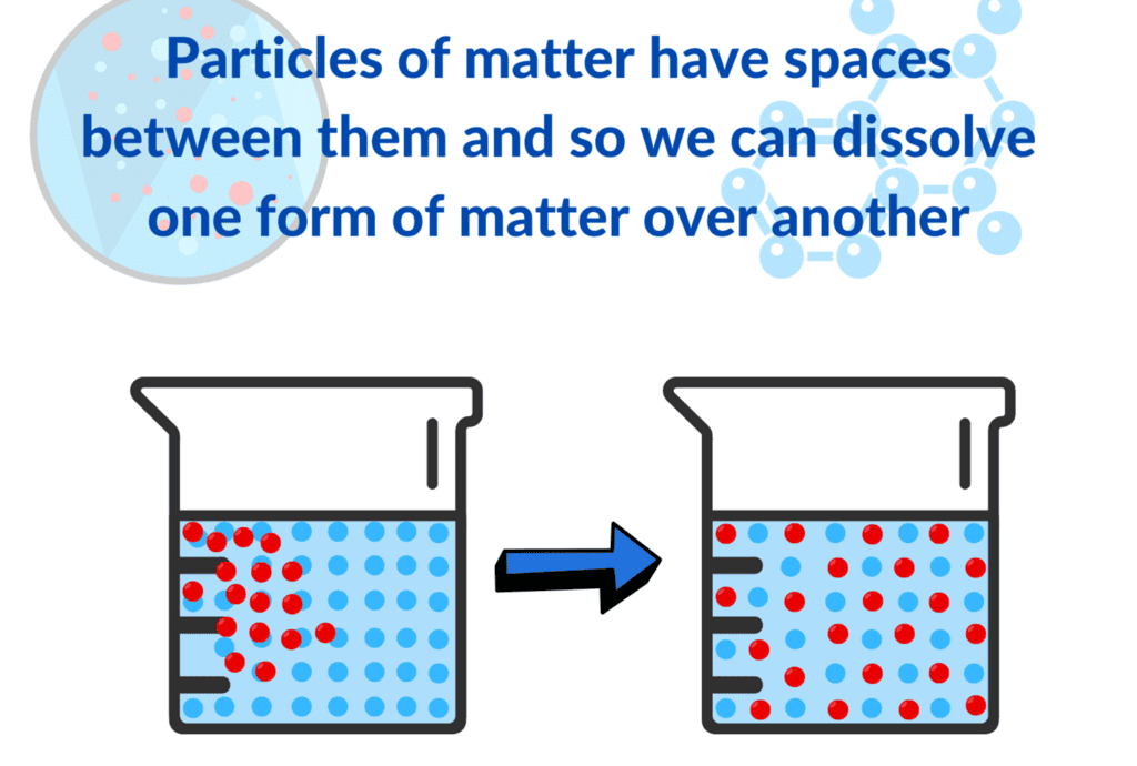 Particulate Nature of Matter Chapter Notes | Science Curiosity Class 8 - New NCERT