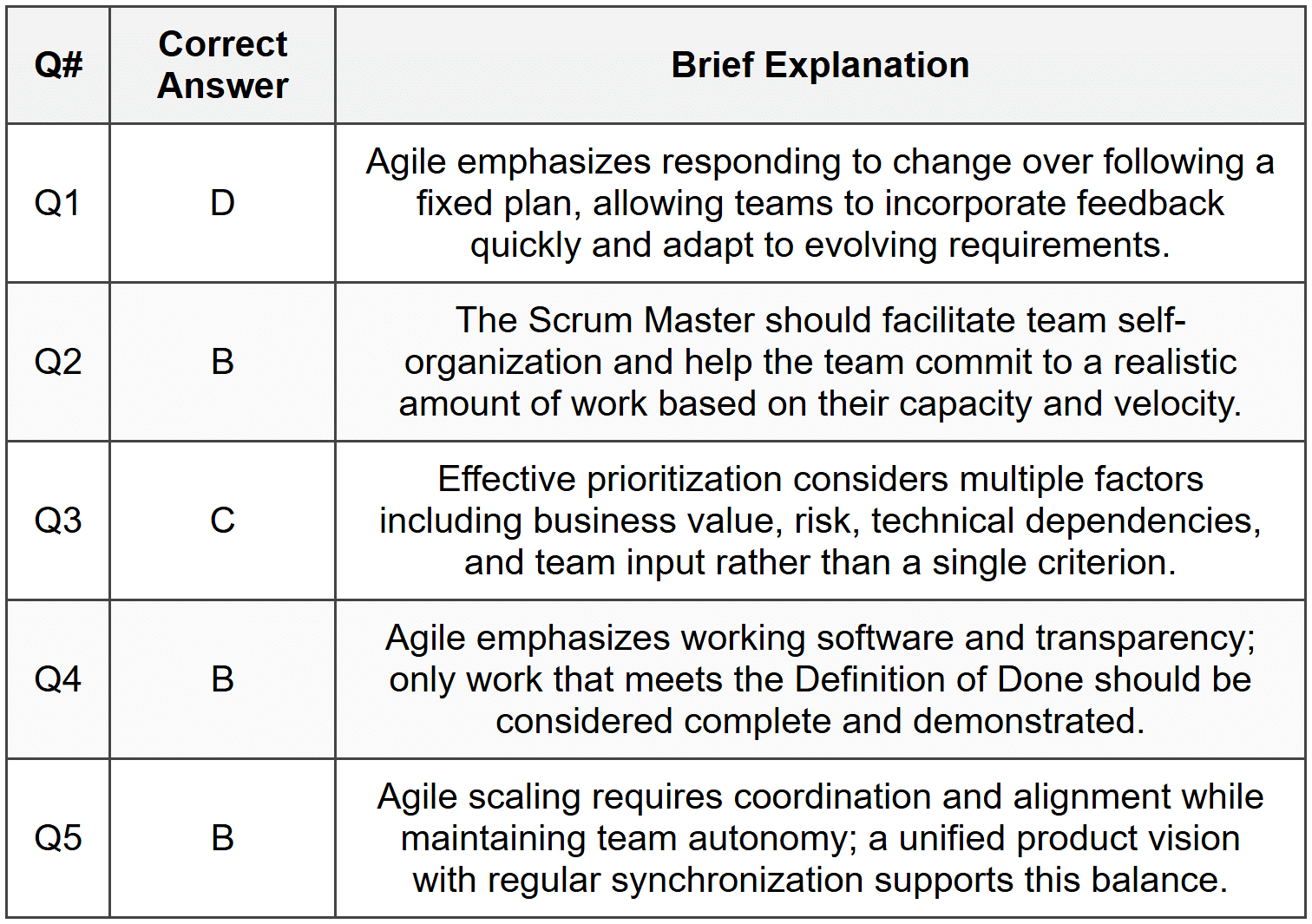 Assignment Agile Project Management - The Project Management Course ...