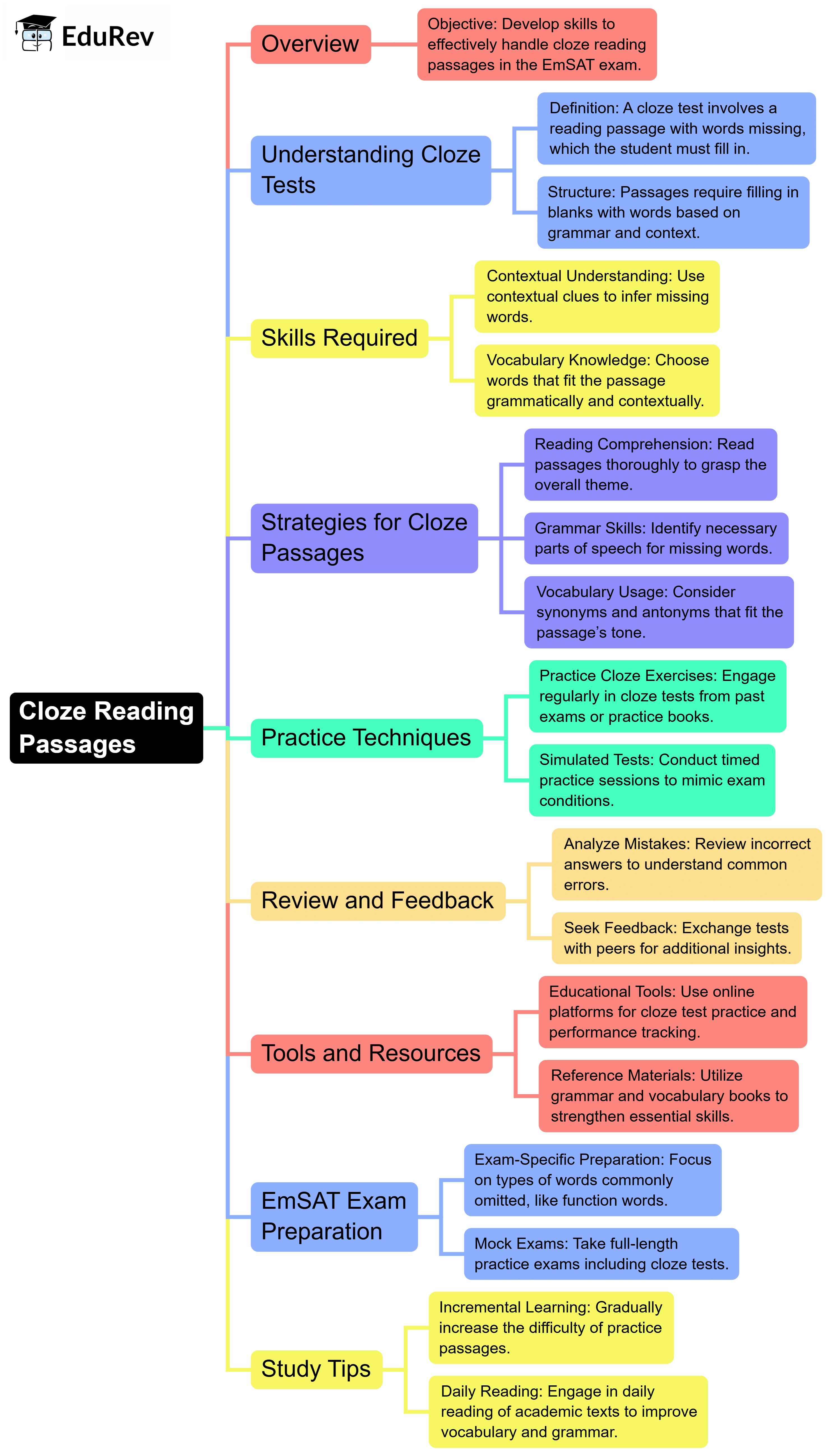Mind Map: Cloze Passages | Mindmaps for EmSAT Achieve