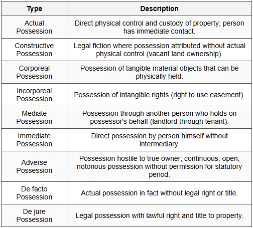 Cheat Sheet: Ownership and Possession - Property Law - CLAT PG PDF Download