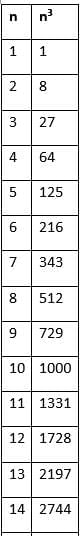 Calculate Cube Roots | General Intelligence and Reasoning for SSC CGL