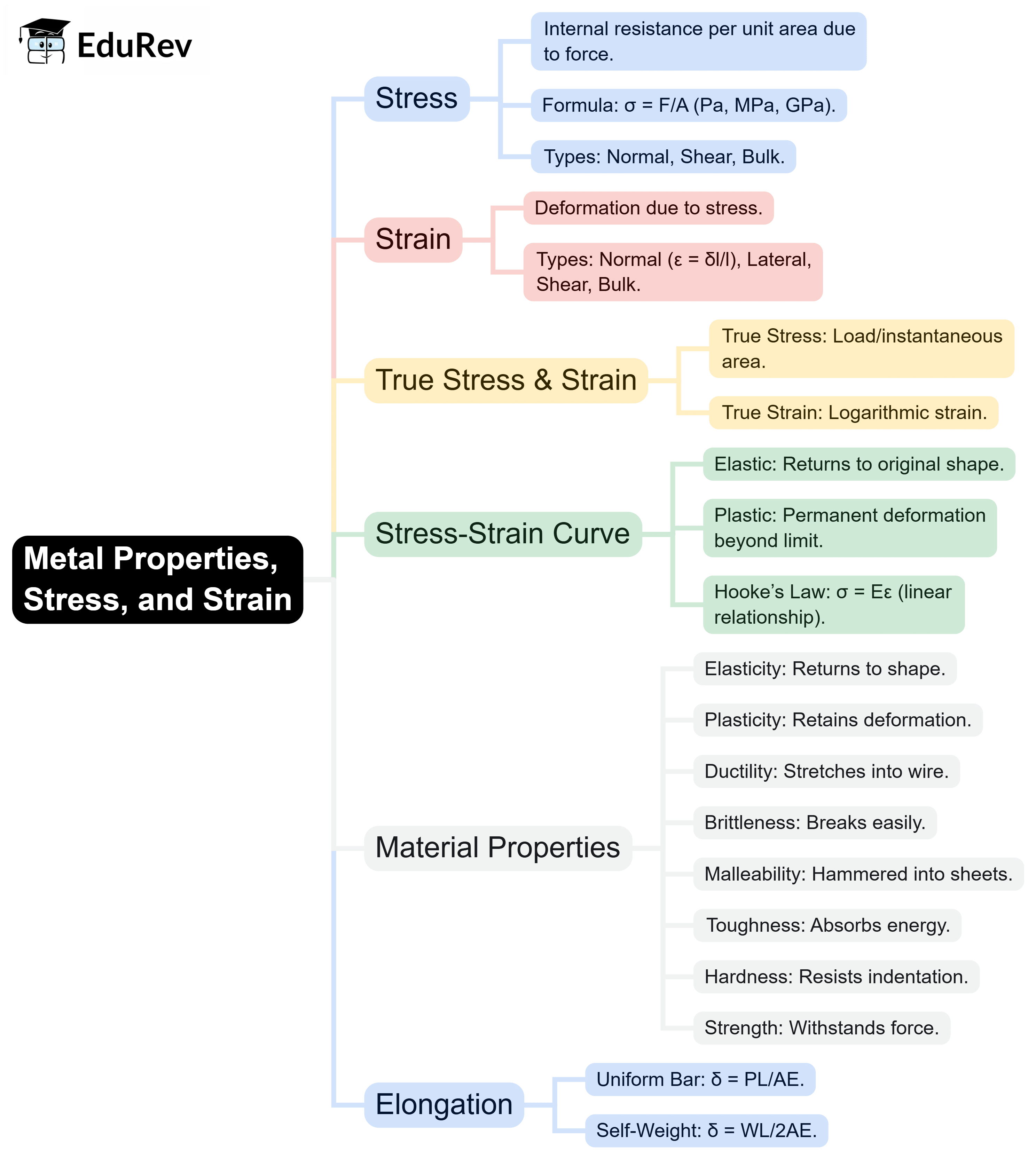 Mind Map: Mechanical Properties of Materials | Strength of Materials (SOM) - Mechanical Engineering