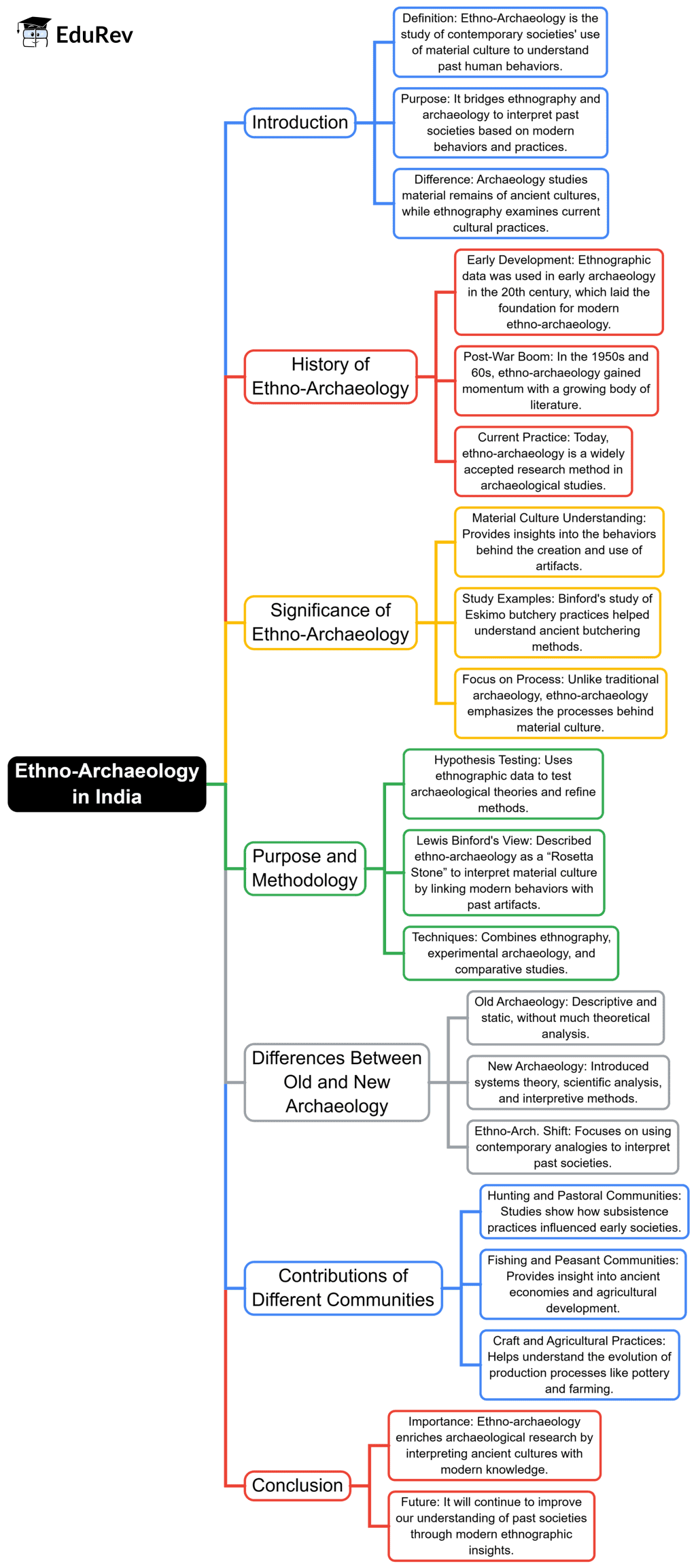 Mind Map: Ethno - Archaeology in India | Anthropology Optional for UPSC