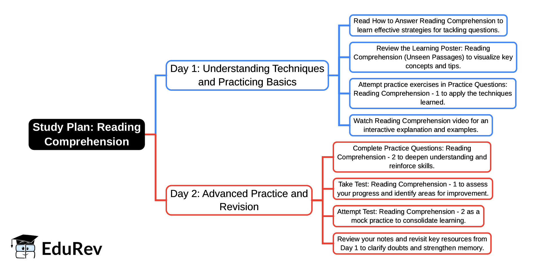2-Days Study Plan: Reading Comprehension | English Poorvi Class 8 - New NCERT