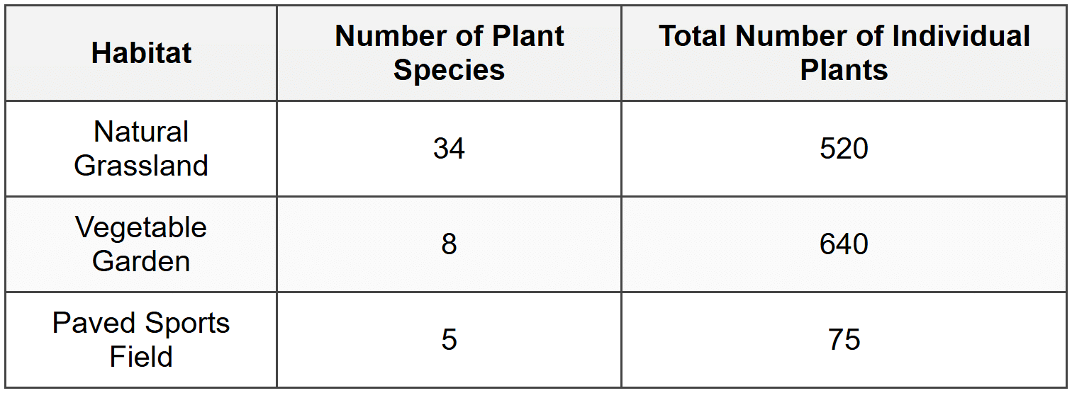 Question 1: Species Diversity in Different Habitats