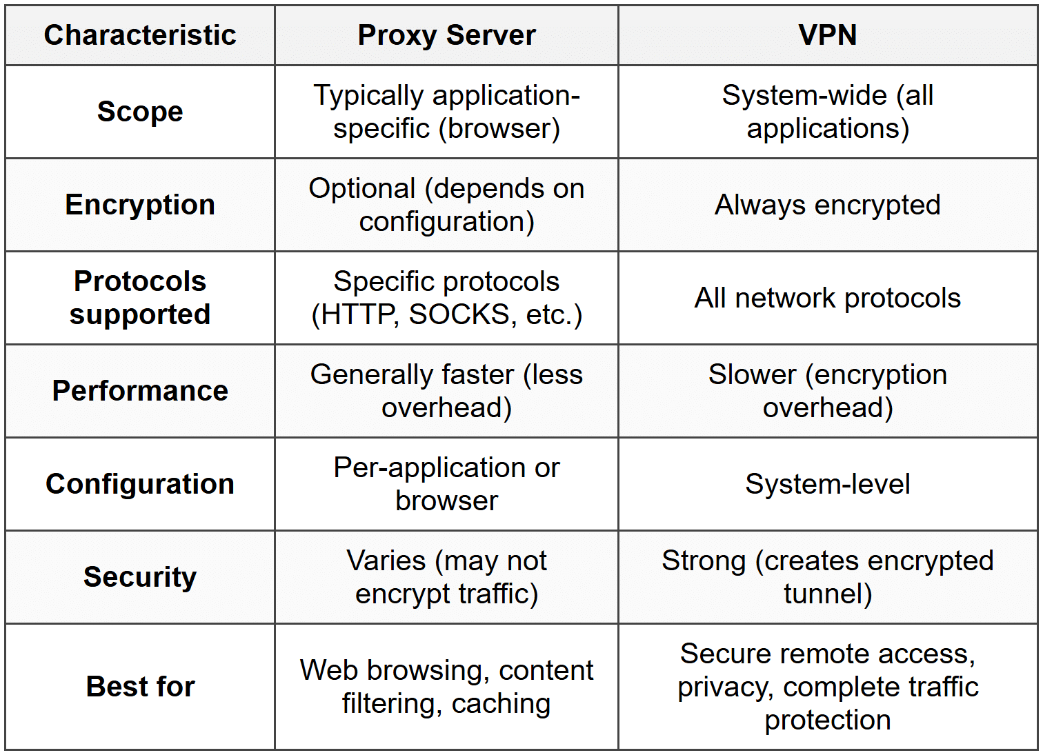 Proxy Servers - Network and Security PDF Download