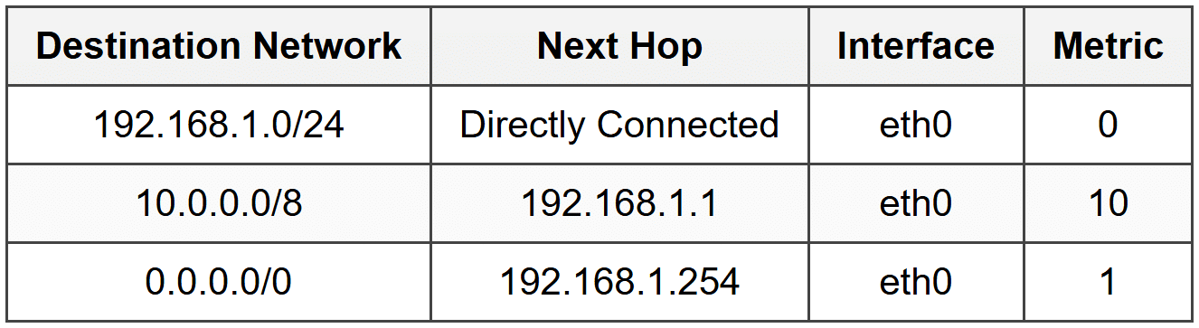 Network Routing Basics Routing Fundamentals - CompTIA Network+ (N10-009) Full Course - Network