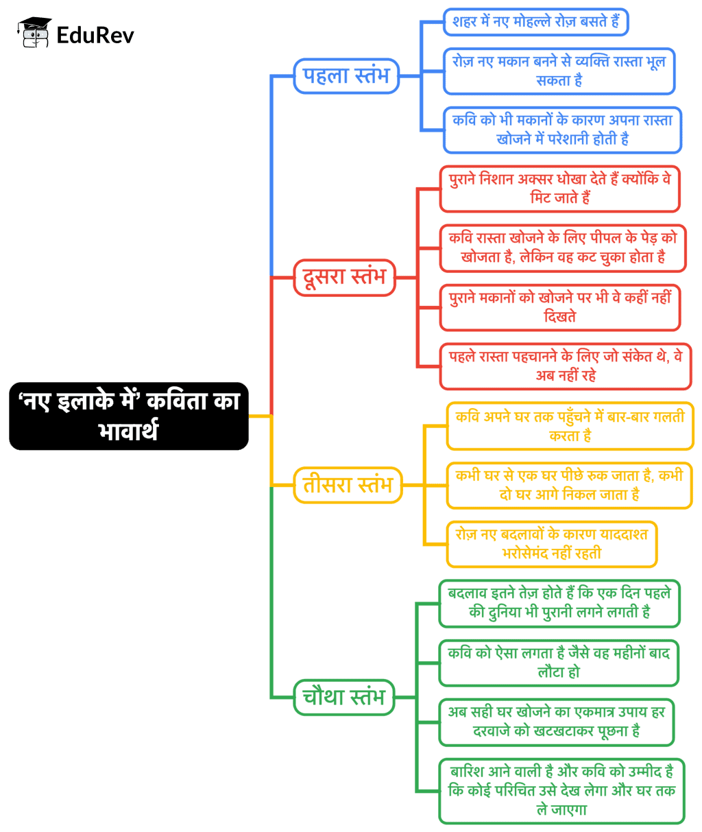 Mind Map -2: नए इलाके में...खुशबू रचते हैं हाथ... | Revision Resources for Class 9
