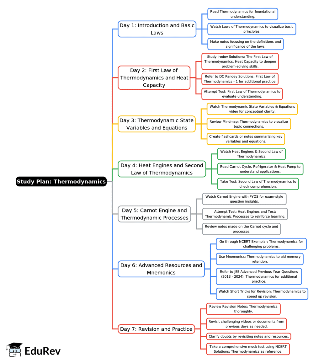 7-Days Study Plan: Thermodynamics | Physics for JEE Main & Advanced