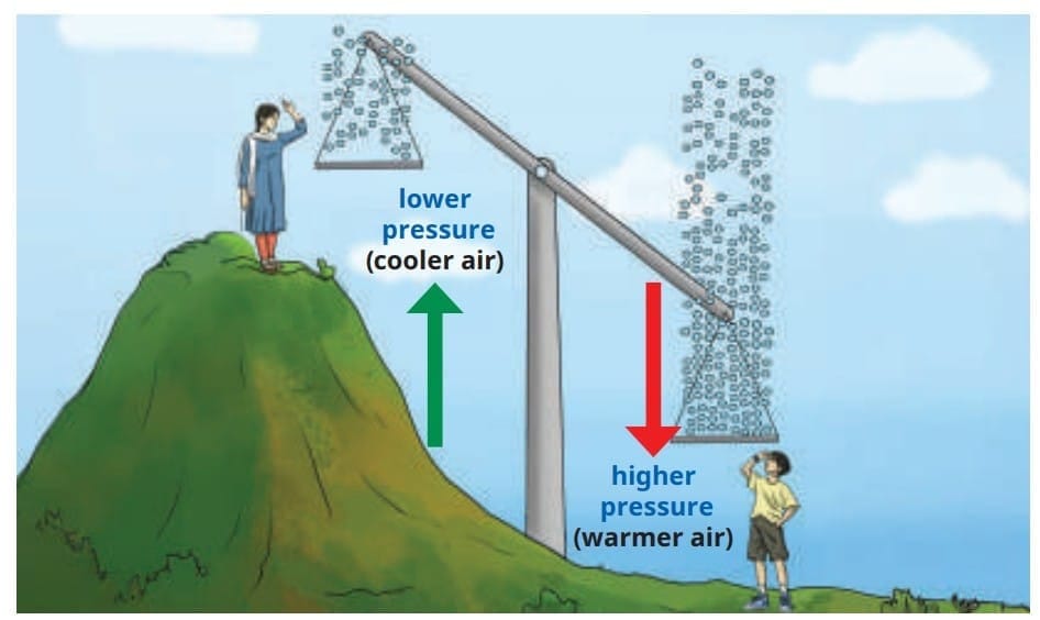 6. Atmospheric Pressure