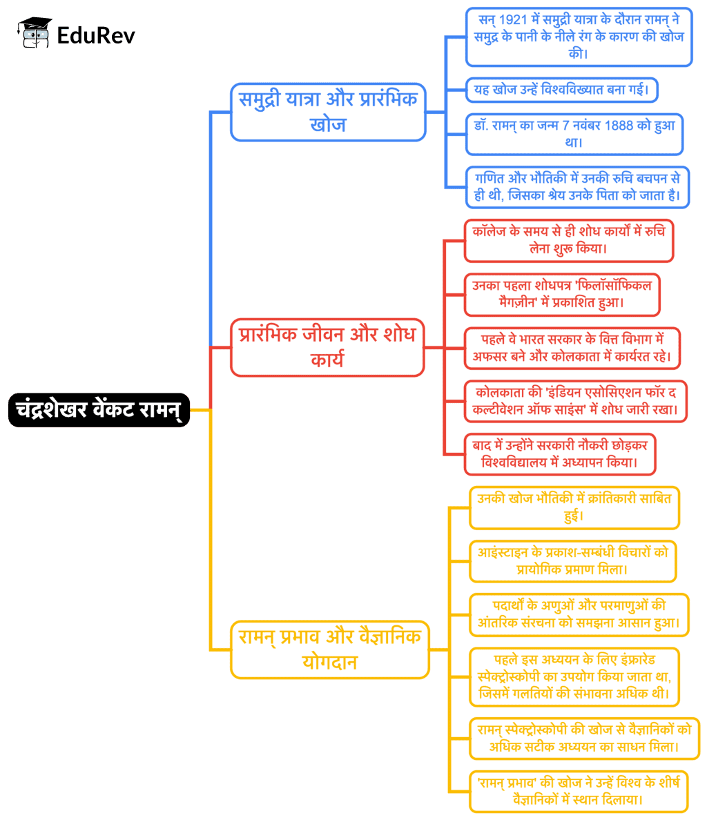Mind Map: वैज्ञानिक चेतना के वाहक : चन्द्र शेखर वेंकट रमन | Hindi Class 9 (Sparsh and Sanchayan)