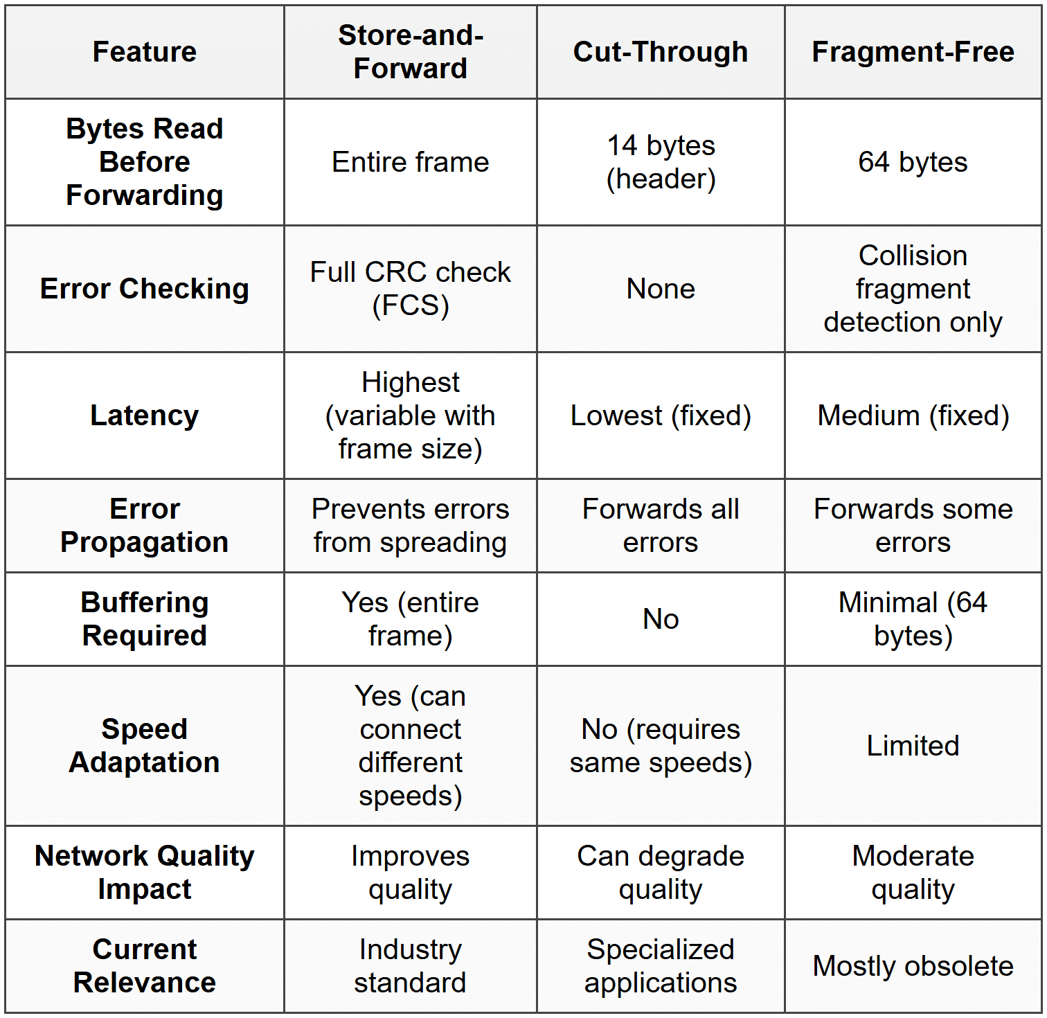 Comparison of Switching Methods