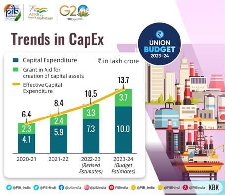 Summary of Union Budget 2023-24 | Indian Economy for UPSC CSE