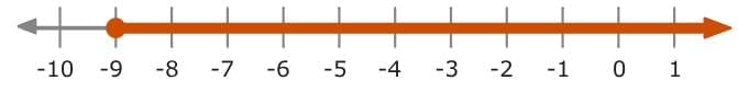 Write and Solve Inequalities Chapter Notes | Mathematics for Grade 6