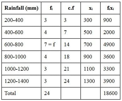 Class 10 Maths Previous Year Questions - Statistics