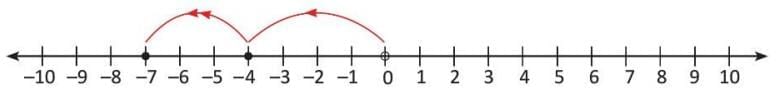 Introduction to Negative Numbers Chapter Notes | Mathematics Class 5 ICSE