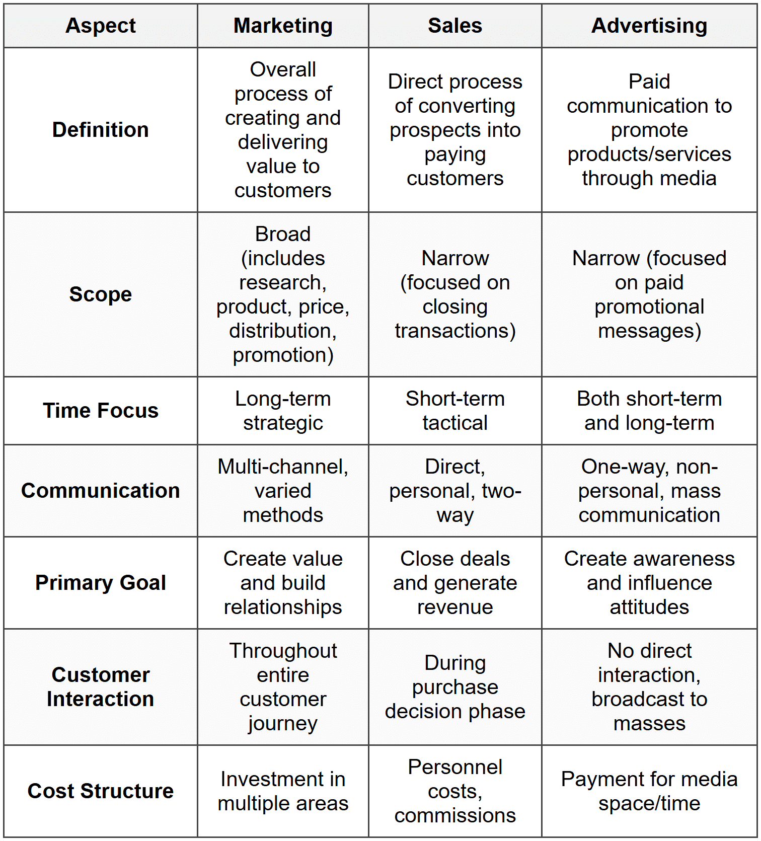 Summary Table: Marketing vs Sales vs Advertising