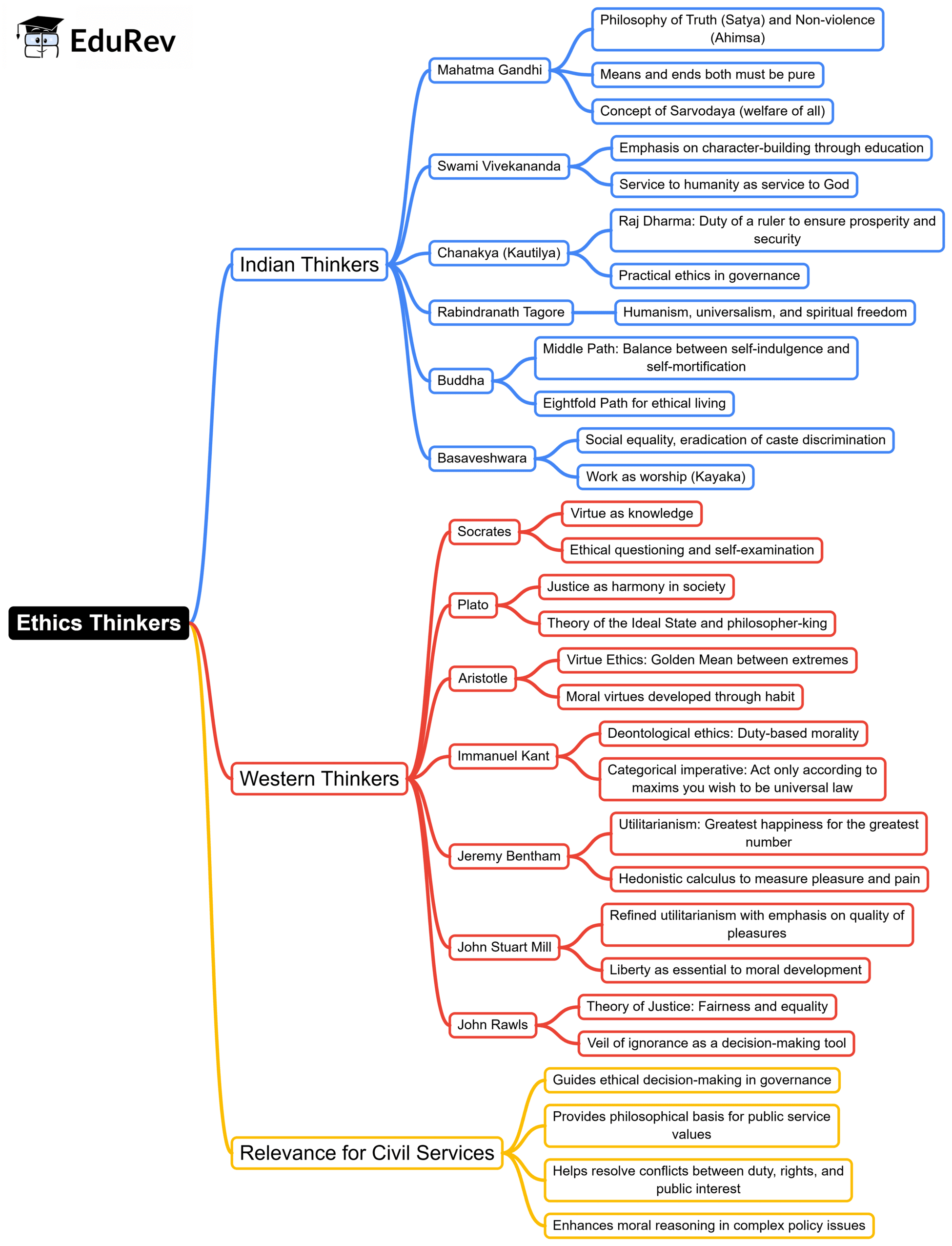 Mind Map: Ethics Thinker | UPSC Mains: Ethics, Integrity & Aptitude