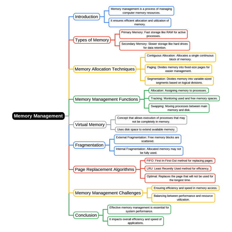 Mind Map: Memory Management | Operating System - Computer Science Engineering (CSE)