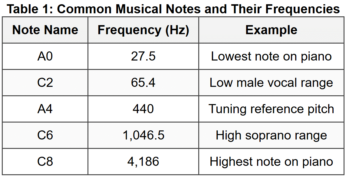 Frequency in Music