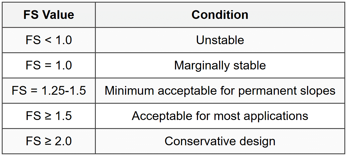 7.5 Factor of Safety Interpretation