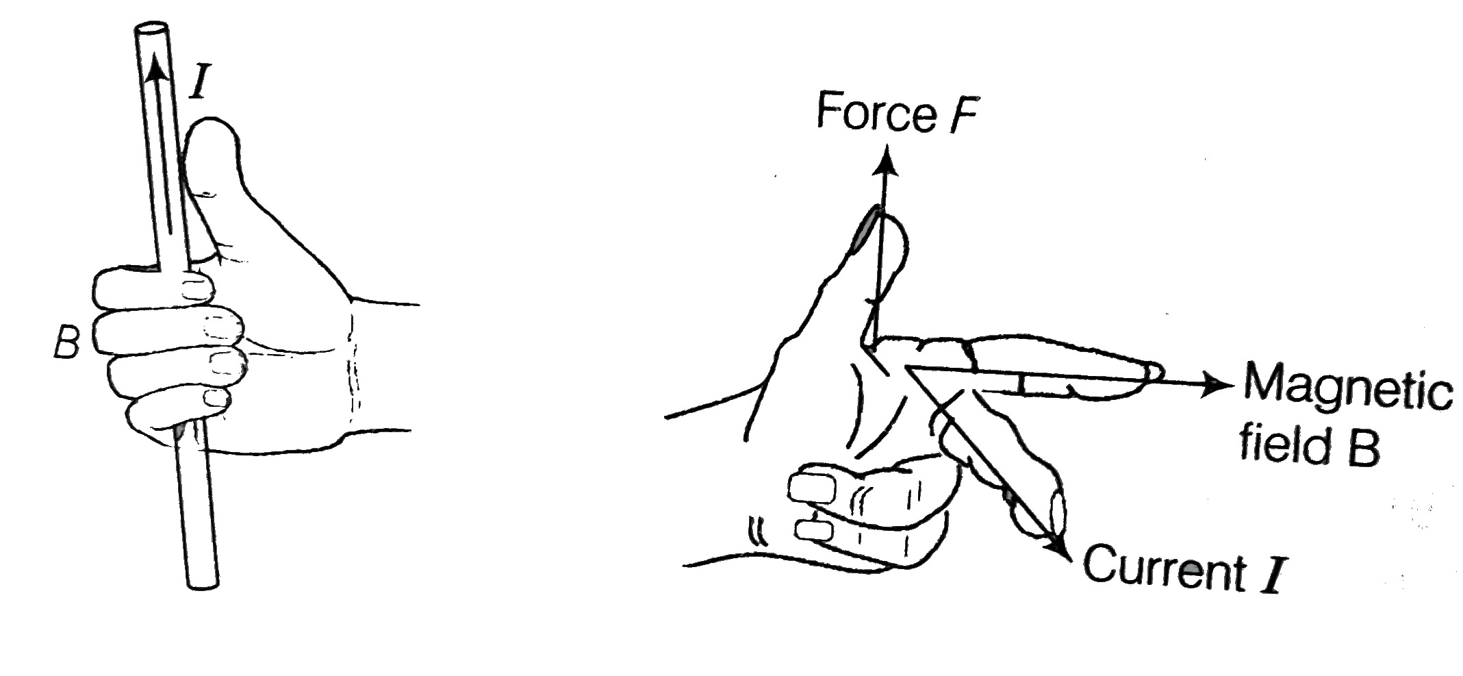 (b) Right-Hand Thumb Rule