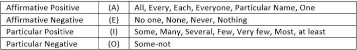Syllogism | Logical Reasoning for CLAT