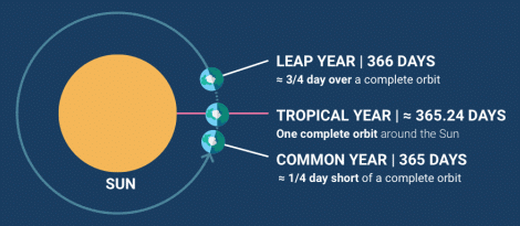 Introduction to Calendar | Quantitative Techniques for CLAT