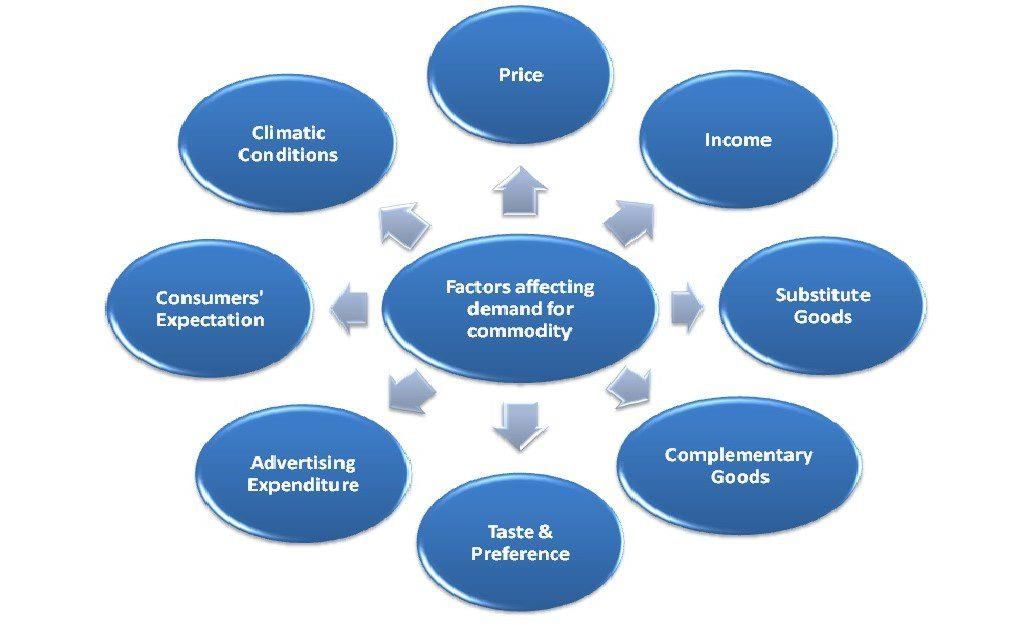 Demand and the determinants of demand | Crash Course for UGC NET Commerce