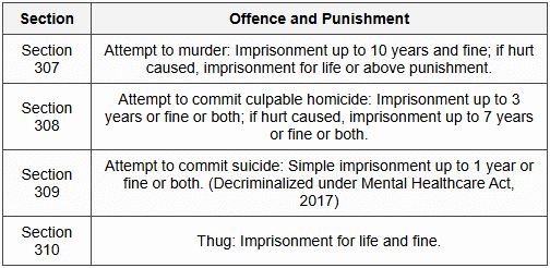 7.1 Attempt to Murder and Related Offences