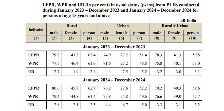 Labour Force Indicators in Principal and Subsidiary Status (PS+SS)