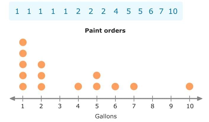 Statistical Measures and Displays Chapter Notes | Mathematics for Grade 6